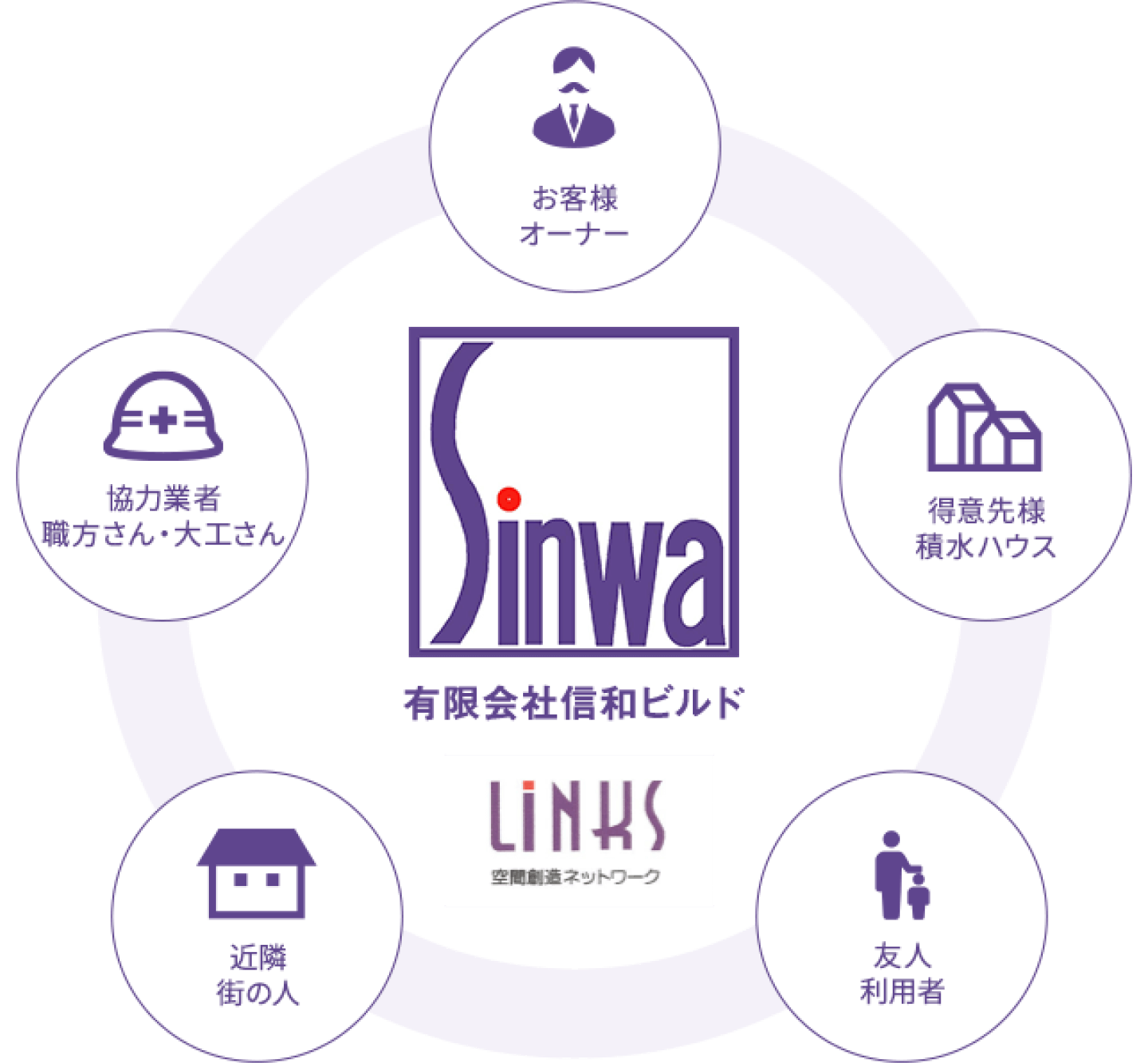 有限会社信和ビルド Links 空間想像ネットワーク